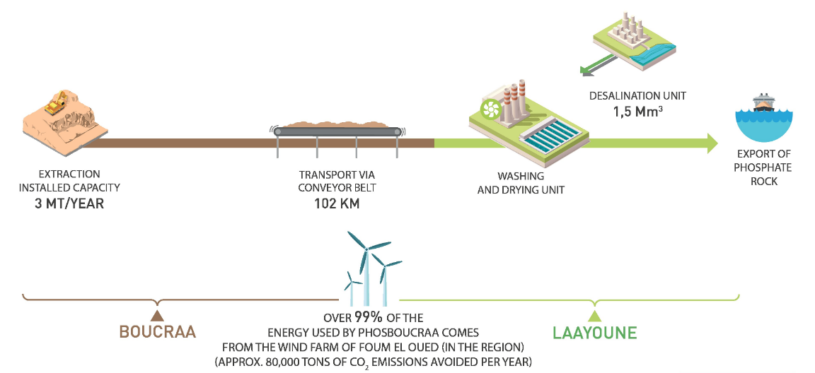 An integrated phosphate value chain image