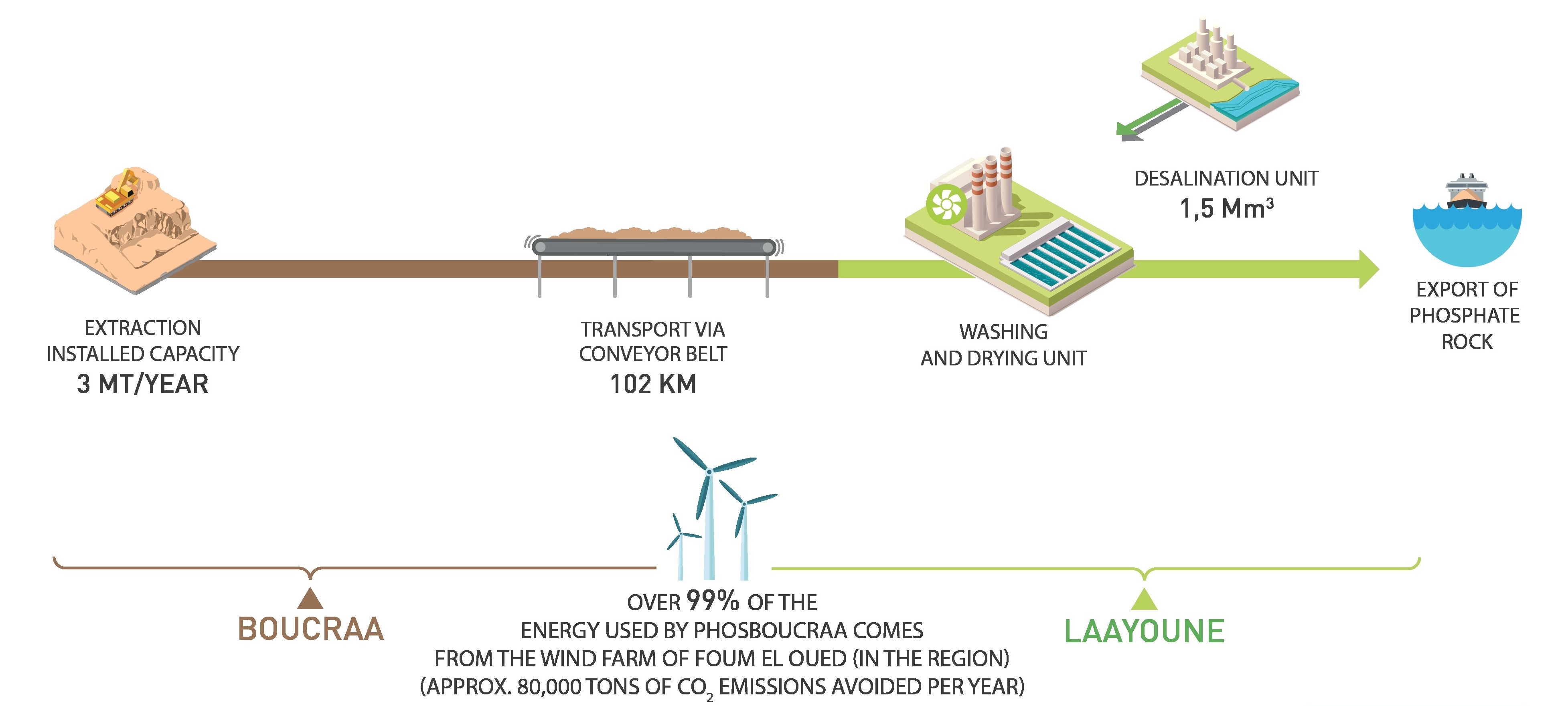 An integrated phosphate value chain image